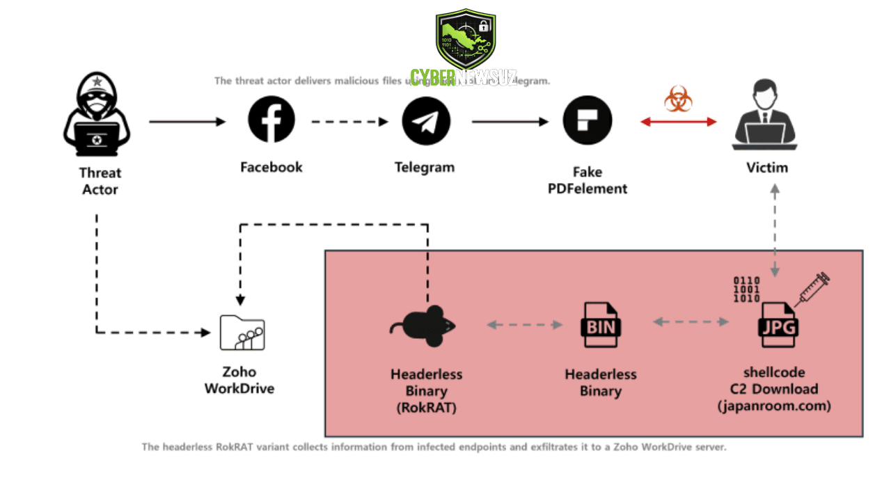🚨 Shimoliy Koreya xakerlari Facebook va Telegram orqali virus tarqatmoqda